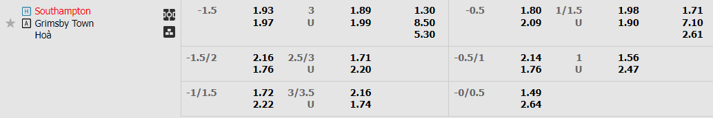 Tỷ lệ kèo Southampton vs Grimsby Tỷ lệ kèo Southampton vs Grimsby